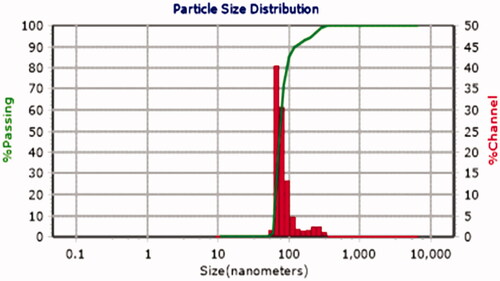 Figure 3. DLS measurement of size distribution of FA-SiO2@AuNPs.