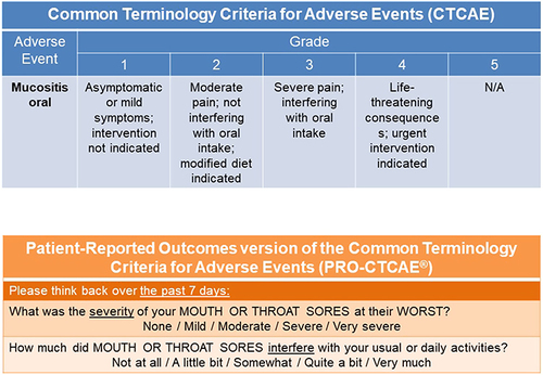 Figure 1 CTCAE and PRO-CTCAE item structures: mucositis (CTCAE) and mouth/throat sores (PRO-CTCAE).