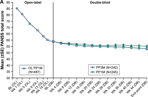 Figure 3 Mean (SE) total PANSS score (LOCF) over time: (A) European patients; (B) non-European patients (mITT [DB] analysis set).