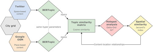 Figure 4. Methodological framework developed in the study.