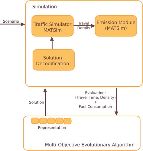 Figure 3. Simulation and EA integration.