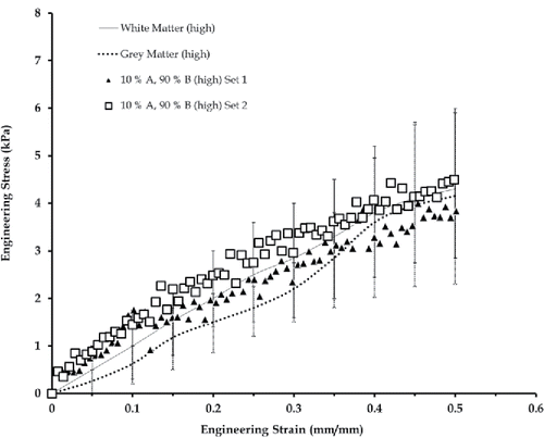 Figure 8. Brain tissue composition (control specimen 3) simulating mean grey and white matter mechanical properties Citation[41] at high strain rate testing (30 mm/s), tested for repeatibility.