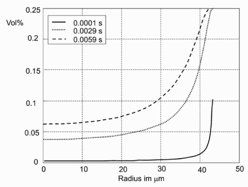 Figure 11. Increased concentration in the outer part of the drop (with time as parameter).