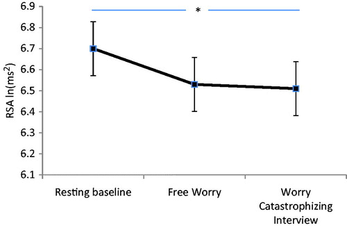 Figure 1. Changes in RSA across the three experimental conditions. Asterisk indicates a significant decrease in RSA from the resting baseline to the catastrophizing interview.