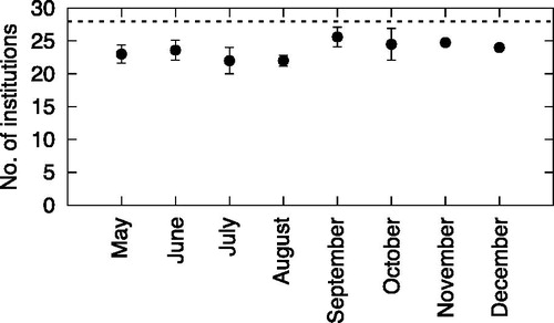 Figure 1. Average monthly number of institutions participating in the weekly RENEB accident simulation exercise. The error bars represent standard deviations counted for each month with the exception of December, when the exercise was performed only during the first week. Dashed horizontal line shows the total number of participating laboratories.