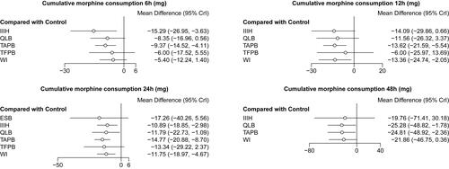 Figure 3 Forest plots of network meta-analysis of all trials for cumulative morphine consumption at each time point.