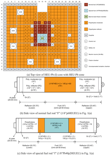 Fig. 1. Core configuration and components of the HEU-Pb (I) core with the HEU-Pb zone.[Citation7]