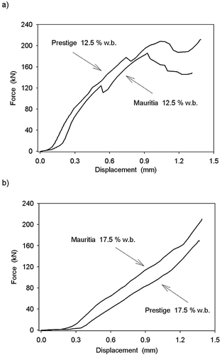 Figure 1 A model force-deformation curve of quasi-static compression of a single kernel of Mauritia and Prestige barley cultivars with (a) 12.5% and (b) 17.5% grain moisture content.