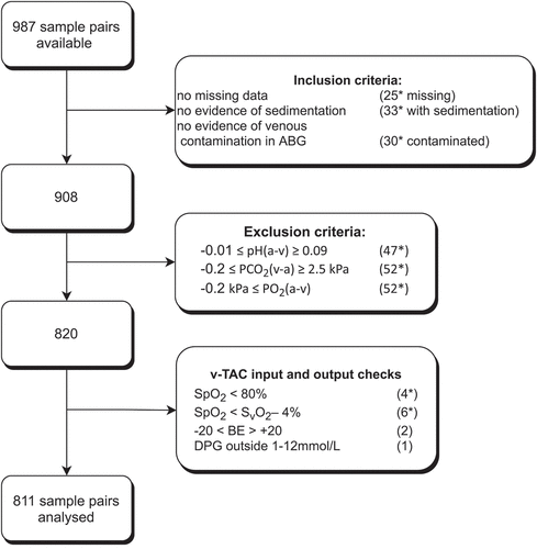 Figure 1. Flowchart describing data selected for analysis based on various inclusion and exclusion criteria. *not mutually exclusive.