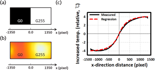 Figure 3. (a) Evaluation image for extracting heat diffusion parameters (k′, h′). (b) Photograph of measured temperature distribution when driving (a) image. (c) Measured and regression graph of temperature distribution as a function of x in the display. Note that the regression curve with exponential form comes from the measured data to extract the diffusion parameters.