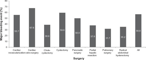 Figure 2 Percentage of patients with a major bleeding event despite hemostat use, stratified by surgery group.