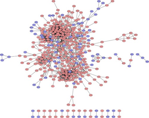 Figure 1 PPI network of differentially expressed genes.