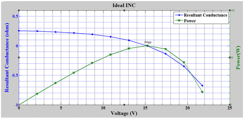 Figure 1. Plot of resultant conductance and power against voltage for an ideal maximum power point tracking technique.