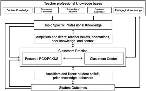 Figure 1. The ‘PCK Summit Consensus Model’ (Gess-Newsome, Citation2015, p. 31).