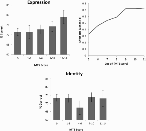 Figure 6. Performance on the Cambridge Face Perception Test for emotional expressions and facial identity. The effect size (Cohen’s d) for facial expressions is plotted in more detail for different cut-offs for diagnosing mirror-touch synaesthesia (MTS).