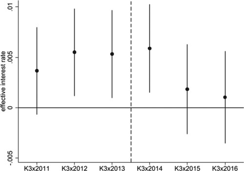 Figuere 8. Timing of the effect on effective interest rates (EFF_INT_RATEft + 1 + 1). This figure presents the K3f × YEAR coefficients obtained from estimating Model (1) on EF_INT_RATEft + 1, where we replace POSTt with year indicator variables. The year 2010 serves as a base year. The bold dots indicate the estimated coefficients. Vertical bars indicate 95% confidence intervals for the estimated coefficients. Dashed bars separate the pre-treatment and post-treatment periods.