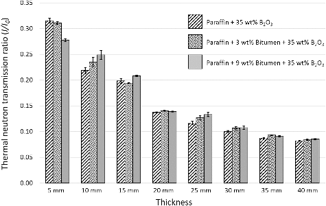 Figure 9. Thermal neutron transmission ratios (I/I0) of varying thicknesses of paraffin and paraffin/bitumen samples with additions of 35 wt% B2O3. The error bars shown are the standard deviation (S.D.) of five independent measurements for each formulation.