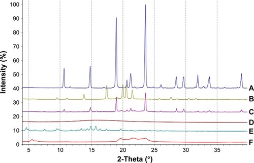 Figure 6 X ray diffraction analyses of (A) cryoprotectant, (B) GPS, (C) physical mixture, (D) GPS SGC NLCs, (E) SGC, and (F) GMS.Abbreviations: GMS, glycerol monostearate; SGC, sodium glycocholate; GPS, gypenosides; GPS SGC NLCs, gypenosides loaded nanostructured lipid carriers containing a bile salt.