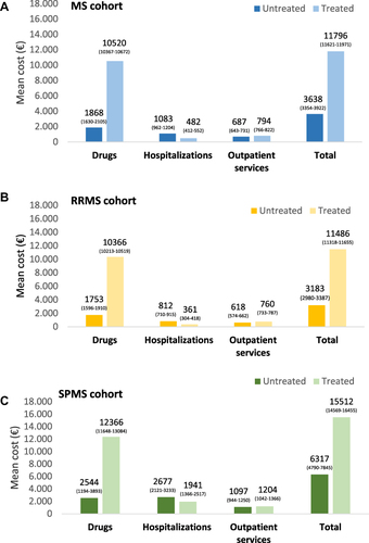 Figure 5 Mean (95% CI) annual direct healthcare costs of alive MS patients in the (A) MS cohort, (B) RRMS cohort, (C) SPMScohort, stratified by DMTs presence (treated) or absence (untreated), during the follow up period.
