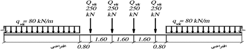 Figure 11. Train equivalent loads - load model 71.