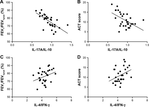 Figure 5 Spearman’s correlation analysis between cytokine expression ratios and disease severity in exacerbation group.