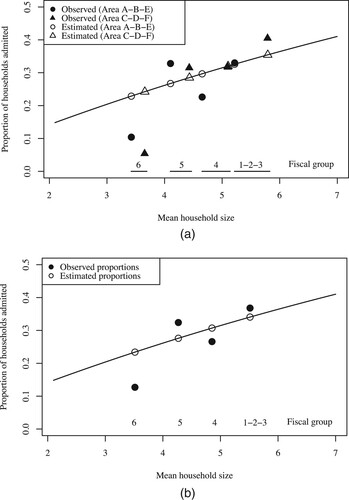 Figure 2 Observed and predicted proportions of households admitted by (a) fiscal group and geographic area; and (b) fiscal group only: Carmagnola 1630–31Note: Calibrated value p = 0.075.Source: As for Figure 1.