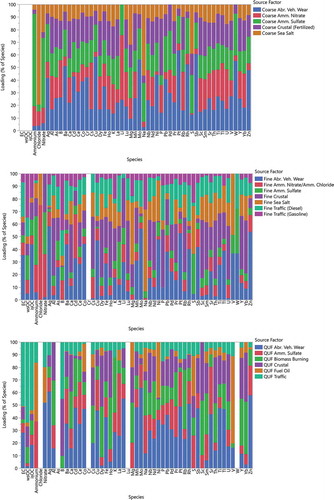 Figure 5. Source profiles (in % of species) in the quasi-ultrafine, fine and coarse PM size fractions