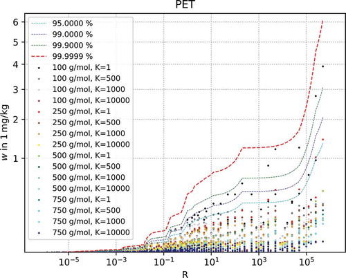 Figure 6. Plot of logarithm of R-criterion against migrating amount in mg/kg food for PET case