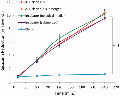 Figure 3. Viability (metabolic activity) of A549 cells exposed to clean air at the ALI for 2 h. Resazurin reduction by A549 cells was measured over 4 h immediately after exposure. “Submerged” refers to cells covered by media rather than cultured at the ALI. Mean values with SEM; n = 3–6 independent experiments are presented. *ALI (clean air) significantly different from the blank control, p < 0.001, two-way ANOVA, Holm-Sidak post-hoc test, with no significant difference between ALI (clean air) and other control groups.