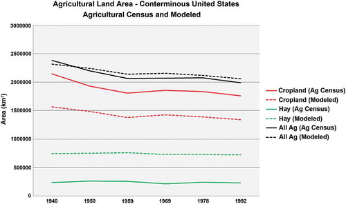 Figure 7. Total area of cropland, hay/pasture, and total agriculture (cropland and hay/pasture) throughout the 1938–1992 simulation period, compared to Agricultural Census data.