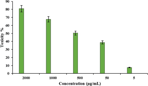 Figure 7. In vitro toxicity analysis of CuO NPs@Pectin on Hela cell.