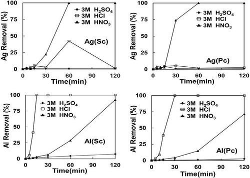 Figure 8. Effect of time on acid leaching of Al and Ag for both single-crystal (Sc) and poly-crystal (Pc) Si modules.