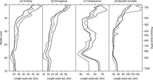 Fig. 8 Vertical profile of standard deviation of total length scale L t , for (a) vorticity, (b) divergence, (c) temperature, and (d) specific humidity, for the ensemble in physical space (solid line) and in transformed space after applying the inverse of the deformation estimated with the ST (dotted line), or after the GT (dashed line). Near boundary points were also neglected. Stratospheric model levels from 1 to 19 are not represented.