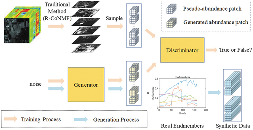 Figure 3. Diagram of the process of generating synthetic label data.