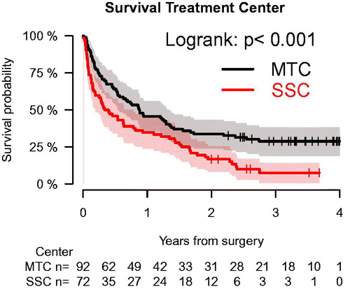Figure 3. Kaplan–Meier survival analysis showing cumulated overall survival for a population-based cohort of patients having surgery for metastatic bone disease in the extremities in the Capital Region of Denmark (total population 1.81 million) stratified for treatment center. Patients were only included into analysis at index surgery during the study (n = 164). Overall one-year survival for the entire cohort was 41% (95% C.I.: 33%–48%) and 46% (95% C.I.:36%–56%) versus 35% (95% C.I.: 24%–46%) for patients treated at a musculoskeletal tumor center or a secondary surgical center, respectively (p < .001).