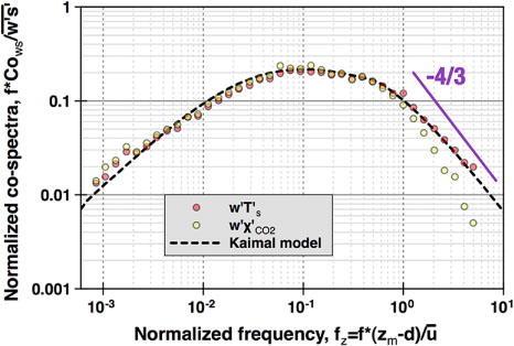 Fig. 2 Cospectra of vertical wind speed (w) with CO2 (yellow filled circles) and sonic temperature, T (red filled circles) based on the daytime data from YCES with unstable conditions. As a reference, the corresponding Kaimal model cospectrum is displayed (dashed curvature) as well as the −4/3 slope (filled purple line) expected from Kolmogorov's theory.