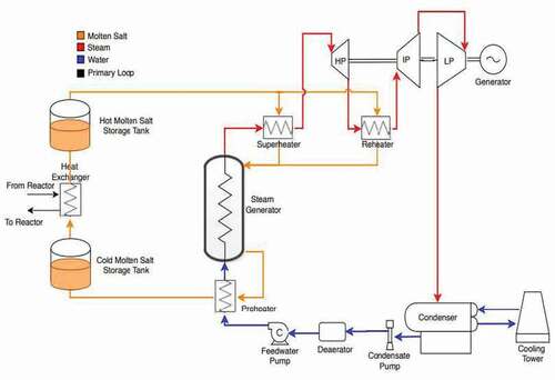 Fig. 12. EPRI simplified steam cycle for advanced Gen-IV plants.