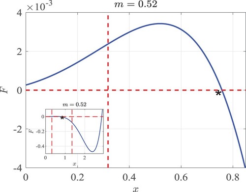 Figure 3. Let the relevant parameters in (Equation2(2) {dJUdt=12βAUAUAU+AI−[d0+d1(JU+JI)]JU−αJU−cmJUJU+aP:=f~1(JU,JI,AU,AI,P),dJIdt=12βAI−[d0+d1(JU+JI)]JI−αJI−cmJIJI+aP:=f~2(JU,JI,AU,AI,P),dAUdt=αJU−μAU:=f~3(JU,JI,AU,AI,P),dAIdt=αJI−μAI:=f~4(JU,JI,AU,AI,P),dPdt=mJUJU+aP+mJIJI+aP−δP:=f~5(JU,JI,AU,AI,P),(2) ) are specified as in Example 3.3. Then the graph of F against x is shown in the above figure, where the left and right red dashed straight lines in the thumbnail represent x=aδ2m−δ and x=aδm−δ, respectively, and the intersection point of F and x-axis, marked with asterisk, corresponds to the first component of the unique equilibrium of (Equation2(2) {dJUdt=12βAUAUAU+AI−[d0+d1(JU+JI)]JU−αJU−cmJUJU+aP:=f~1(JU,JI,AU,AI,P),dJIdt=12βAI−[d0+d1(JU+JI)]JI−αJI−cmJIJI+aP:=f~2(JU,JI,AU,AI,P),dAUdt=αJU−μAU:=f~3(JU,JI,AU,AI,P),dAIdt=αJI−μAI:=f~4(JU,JI,AU,AI,P),dPdt=mJUJU+aP+mJIJI+aP−δP:=f~5(JU,JI,AU,AI,P),(2) ) in Example 3.3.