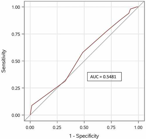 Figure 2. Receiver operating characteristic (ROC curve) and area under the curve (AUC). Quantification of physiotherapists’ overall ability to discriminate between “Satisfied with surgery result” and “Not satisfied with surgery result”.