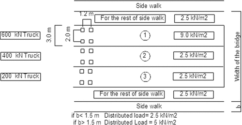 Figure 3. Live load pattern according to egyptian code for loads and forces in structures 2018 – load pattern no.1 [Citation13].