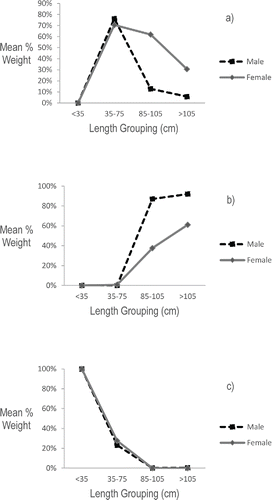 FIGURE 6. Sex-specific feeding patterns of the major prey categories used by Barndoor Skate. Mean percent weight of (a) crabs, (b) fish, and (c) shrimp for the four significant length groupings (<35 cm TL, 35–75 cm TL, 85–105 cm TL, and >105 cm TL).