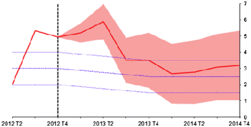 Figure 4. The interval of uncertainty for projections of inflation rate in Romania (from 2012–Q1 2014 Q4).Source: National Bank of Romania (www.bnr.ro).