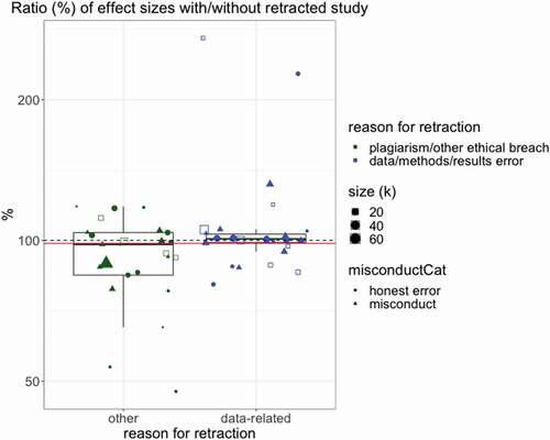 Figure 3. Relative size, in percentage, of meta-analytical pooled effect sizes calculated including and excluding the retracted study. Values of 100% (dashed line) indicate identical effect sizes, whereas values above 100% indicate that the meta-analysis with the retracted study yielded a larger effect size than without it. Empty squares indicate meta-analyses that included the same retracted study as another meta-analysis. Red line indicates the overall estimate.