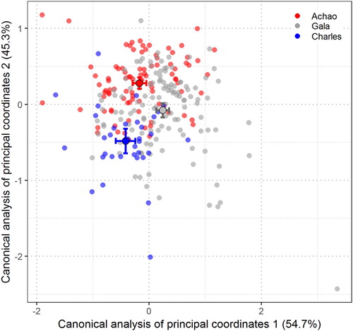 Figure 5. Canonical analysis of principal coordinates of the Wavelet for the three sampled areas. CAP1 and CAP2 are the first and second discriminant axis, respectively. Large circles represent the mean canonical value for each fishing locality. The interval surrounding the mean canonical values is one standard error (mean ± SE).
