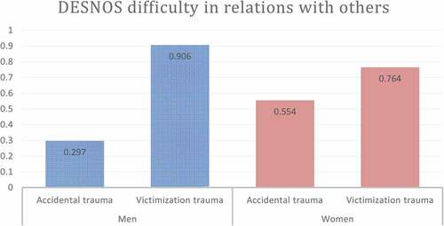 Figure 3. Disorder of extreme stress not otherwise specified, module difficulty in relation with others. Gender differences between accidental and victimization traumas. (Δ = 0.399, p = .013, η2 = 0.101)