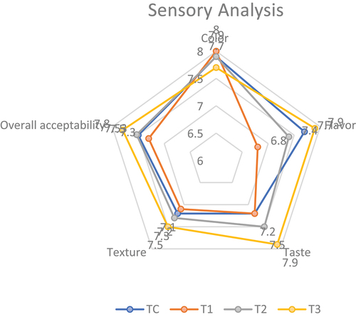 Figure 1. Mean value of sensory analysis of nutri-bars.
