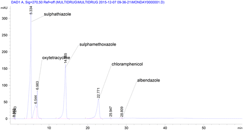 Figure 1. HPLC chromatogram showing peak separation of the drugs.