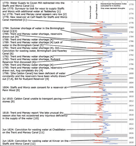Fig. 2. Annotated SPI-6 derived from the Chatsworth House reconstructed precipitation series (1777-1830), with dry (red) and wet (blue) phases denoted by distance from normal conditions (SPI 0), with archival source materials relating to water shortages displayed alongside hydrological droughts (grey bars). [1] TNA, RAIL 871/1, [2] SRO, D593/L/1/14/2, [3] SRO, D3186/1/1/1, [4] SRO, D593/V/3/29, [5] SRO, D3186/1/7/1, [6] SRO, Q/SB 1792 A/14, [7] TNA, RAIL 871/113, [8] TNA, RAIL 871/2, [9] SRO, Q/SB 1810 T/466, [10] SRO, D3098/8/11, [11] SRO, Q/SB 1824 T/3, [12] SRO, Q/SB 1829 T/7.