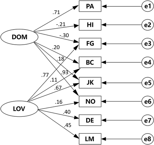 Figure 6 CFA model for IPIP-IPC with two-dimensional angular characteristics of the circumplex structure (with unstandardized estimates).