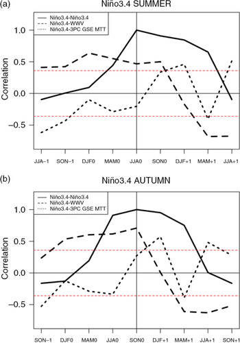 Fig. 3 The lead–lag correlation coefficients between the Niño3.4 Index and the WWV Index (long dashed line), and between the former index and the third PC (short dashed line) of the MTT anomalies in the GSE region are depicted in (a) (summer) and (b) (autumn). In the background, we have represented the autocorrelation functions of the Niño3.4 Index (black solid line). The red dashed lines represent the statistical significance threshold at 95% confidence level.